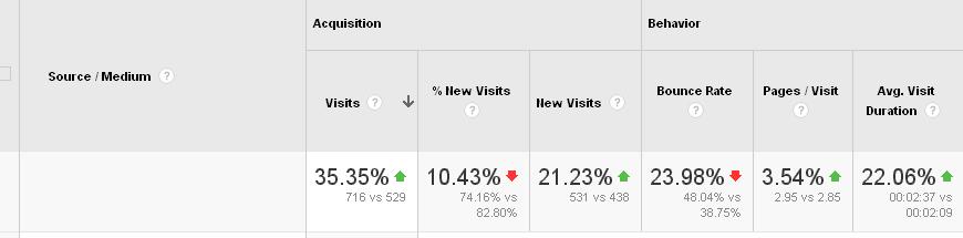 Google Analytics screenshot... Before filtering out semalt