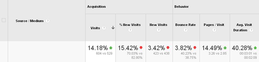 After applying one more referring url out I got closer to my real data.
